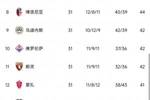 意甲积分榜：米兰升第四罗马同分降第五，国米落后2分排第六