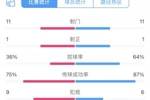 罗马vs米兰数据：射门11-11，两队各1次射正均发生在补时