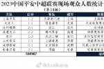 中超第14轮观众人数：成都主场超3.9万居首，沧州雄狮主场仅9千