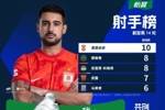 中超最新射手榜：科维奇8球超越武磊升至第三，马莱莱6球第五