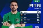 中超射手榜：莱昂纳多连场破门15球领跑，科维奇重返前五