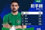 中超射手榜：莱昂纳多15球领跑，武磊14球紧随其后