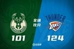 🏀季前赛-霍姆格伦18分 利拉德11中2 雷霆大胜雄鹿