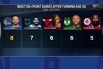 NBA历史球员30岁后砍下50+场数排行：库里8次第一 表哥登哥前5