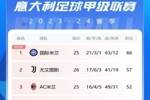 意甲积分榜：国米联赛7连胜&连续19轮不败，少赛1轮领先尤文9分