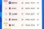 意甲积分榜：米兰超尤文2分暂升第二，榜首国米16分优势领跑