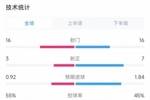 委内瑞拉vs加拿大数据：射门16比16、射正3比7，控球率55%比45%