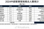 2024中超联赛现场观众人数统计（第27轮）