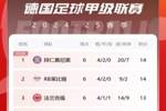 德甲积分榜：拜仁联赛两连平仍领跑 莱比锡第二、勒沃库森第五