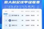 意甲积分榜：那不勒斯联赛4连胜，先赛1场领先国米6分