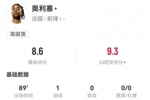 奥利塞本场4射2正进1球+3关键传球 4抢断+9对抗6成功 获评8.6分