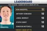 已11次单场至少命中5记三分！克尼佩尔单场5+记三分场次领跑NBA