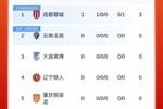 积分榜首次更新：蓉城领先榜尾13分，新鹏城输球仍第7身后9队负分