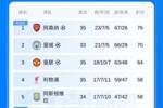 积分榜：曼联三连胜锁定欧冠资格，利物浦剩3轮领先第6樱桃6分