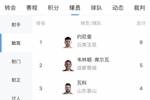 中超助攻榜：约尼查9次领跑，韦林顿5次第二，瓦科、米特里策4次