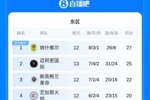 难评！迈阿密国际13轮进31球全美职联第一，丢24球中下游水平！